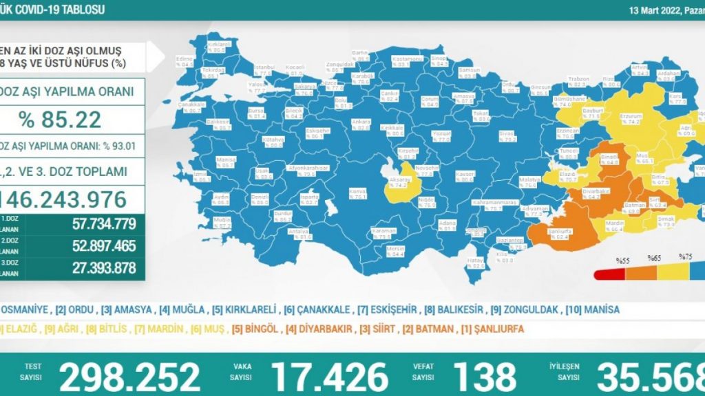 13 Mart Türkiye’nin koronavirüs tablosu